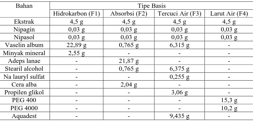 Tabel I. Formula Salep Dengan Perbedaan Tipe Basis (Ali dkk., 2015 yang telah dimodifikasi)  