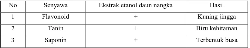 Tabel II. Hasil Skrining Fitokimia 