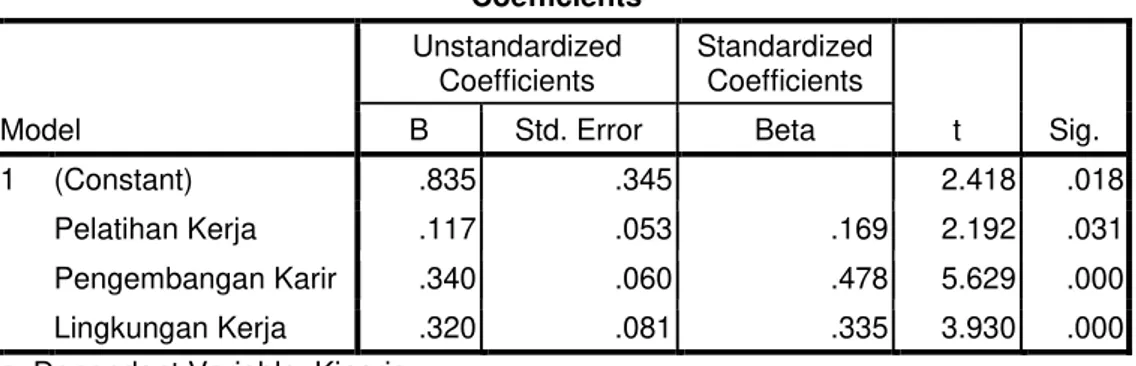 Tabel 1. Hasil Olah Data Regresi Berganda  Coefficients a Model  Unstandardized Coefficients  Standardized Coefficients  t  Sig