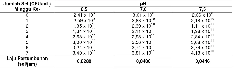 Tabel 1. Tingkat Degradasi TPH dan COD Pada Proses Bioremediasi dengan Konsentrasi pH berbeda 