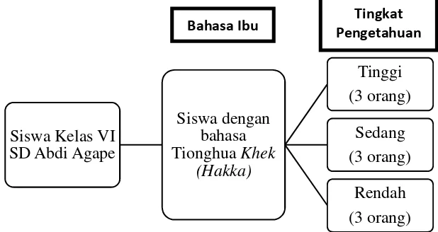 Gambar 2 Langkah-langkah pengambilan sampel