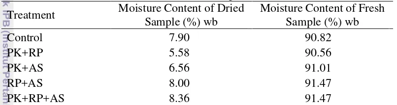 Table 4 Moisture content of fresh and dried sample of waterleaf 