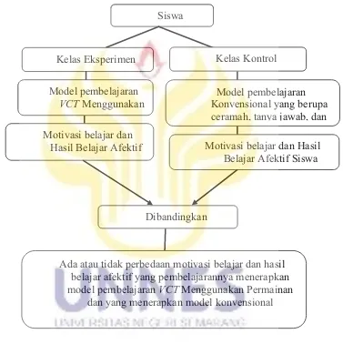 Gambar 2.1 Kerangka Berpikir 