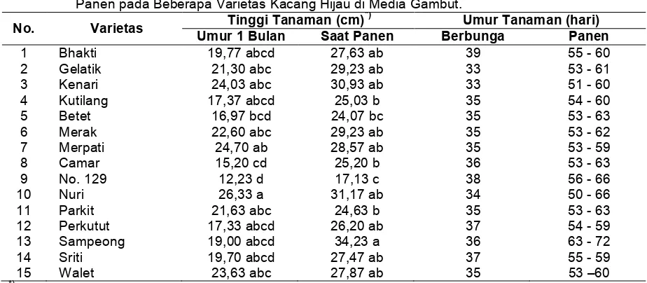 Tabel 1.   Tinggi Tanaman Umur 1 Bulan dan Saat Panen serta Umur Tanaman Mulai Berbunga dan Panen pada Beberapa Varietas Kacang Hijau di Media Gambut