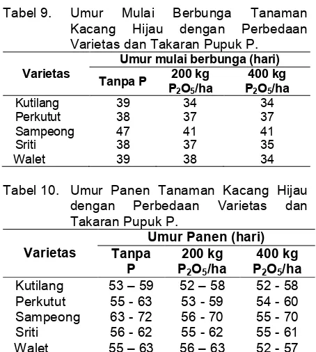 Tabel 10. Umur Panen Tanaman Kacang Hijau 