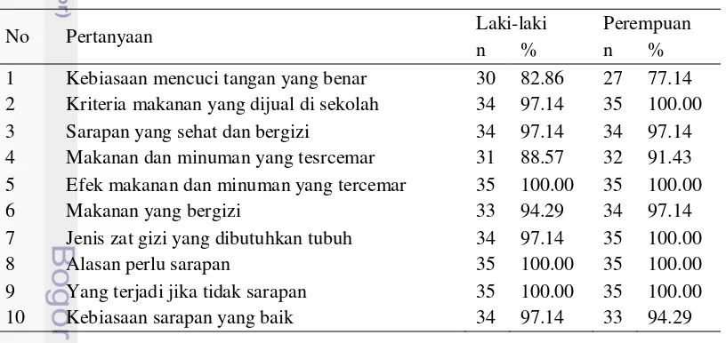 Tabel 8 Sebaran contoh berdasarkan pengetahuan gizi 