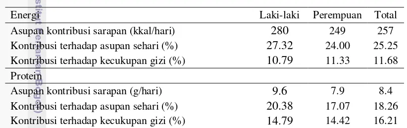 Tabel 15 Asupan dan kontribusi sarapan contoh 