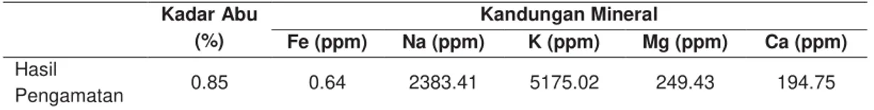 Tabel 1. Hasil pengujian kadar abu dan kandungan mineral gula cair dari nira aren.  Kadar Abu  (%)  Kandungan Mineral Fe (ppm) Na (ppm) K (ppm)  Mg (ppm)  Ca (ppm)  Hasil  Pengamatan  0.85  0.64  2383.41  5175.02  249.43  194.75 
