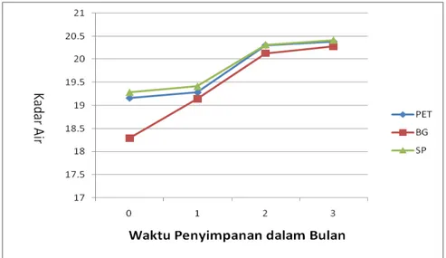 Gambar 1. Kadar air gula cair dari nira aren  Dari  hasil  tersebut  (Gambar  1) 