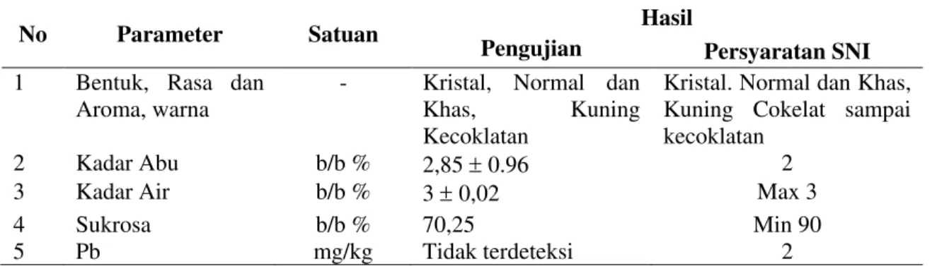 Tabel 2. Hasil Pengukuran Kandungan Gula Kristal  (PalmSugar£)  