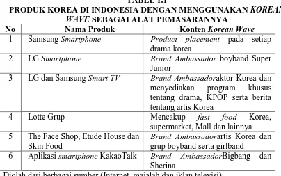 TABEL 1.1 PRODUK KOREA DI INDONESIA DENGAN MENGGUNAKAN 