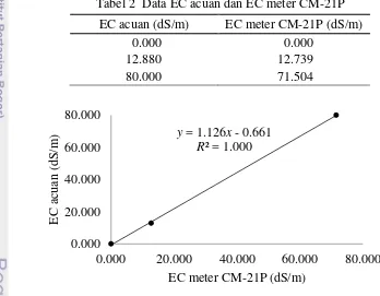 Tabel 2  Data EC acuan dan EC meter CM-21P 