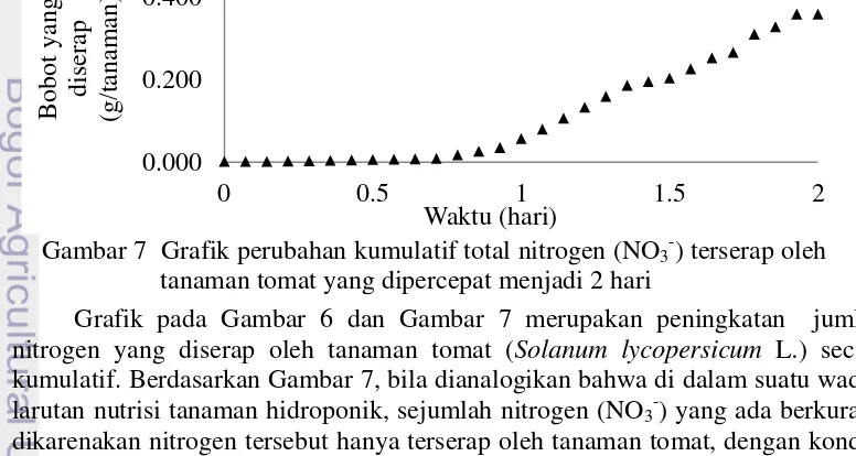 Gambar 7  Grafik perubahan kumulatif total nitrogen (NO3