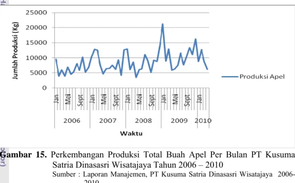 Gambar 15. Perkembangan  Produksi Total Buah Apel  Per Bulan  PT Kusuma  Satria Dinasasri Wisatajaya Tahun 2006 – 2010 