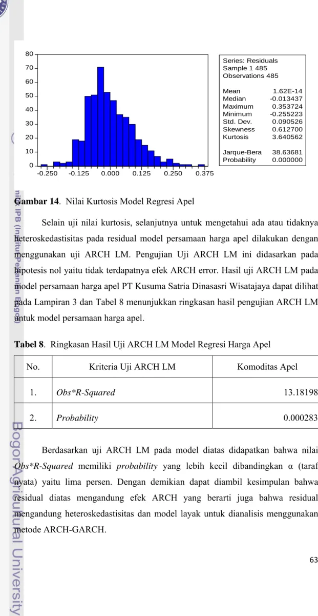 Gambar 14.  Nilai Kurtosis Model Regresi Apel 