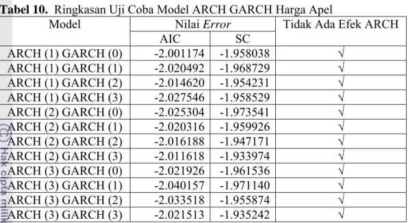 Tabel 10.  Ringkasan Uji Coba Model ARCH GARCH Harga Apel 