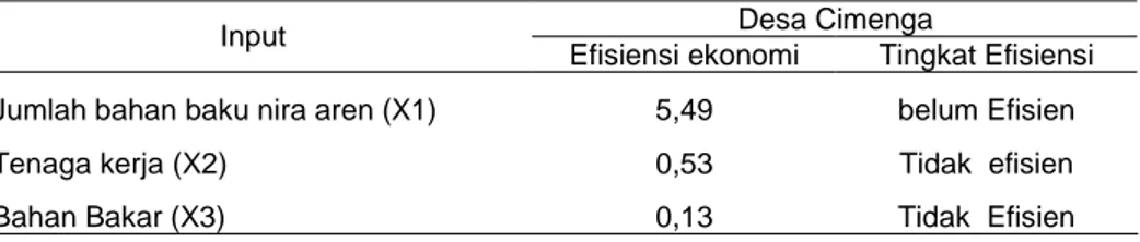 Tabel  4.  Efisiensi  Penggunaan  Faktor  Produksi  Kerajinan  Gula  Aren  Cetak di  Desa Cimenga, 2009