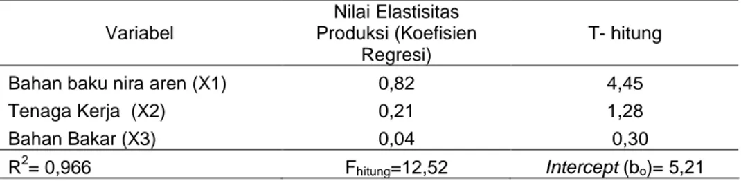 Tabel 2.  Nilai Elastisitas Produksi Gula Aren Cetak di Desa Cimenga, 2009