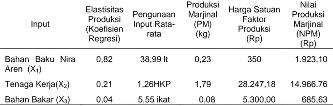 Tabel 3. Produksi Marjinal dan Nilai Produksi Marjinal Usaha Kerajinan Gula Aren Cetak di Desa Cimenga, 2009 Input ElastisitasProduksi (Koefisien Regresi) PengunaanInput Rata-rata ProduksiMarjinal(PM)(kg) Harga SatuanFaktorProduksi(Rp) Nilai ProduksiMarjin
