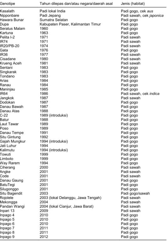 Tabel 1.  Lima puluh tiga genotipe padi yang digunakan pada penelitian ini. 