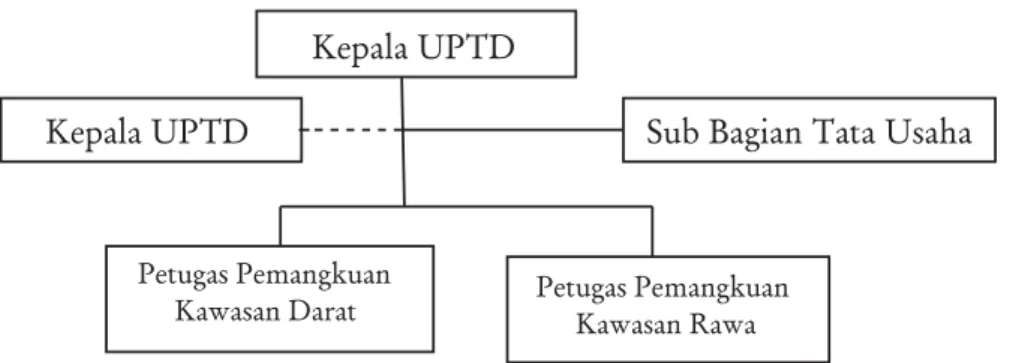 Gambar 4. Struktur organisasi UPTD KPH Way Terusan