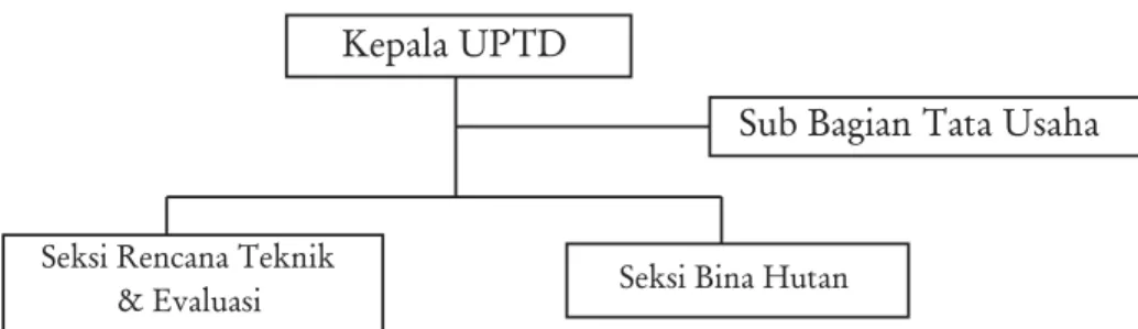 Gambar 5. Organisasi UPTD KPHL Batu Tegi Figure 5. Batu Tegi PFMU Organisation