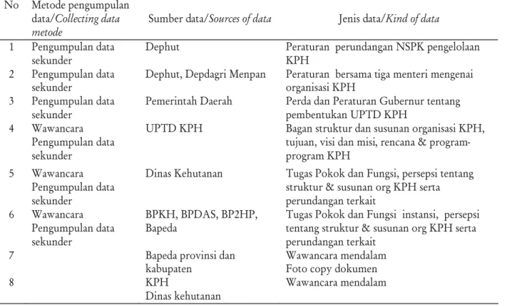 Tabel 1. Jenis data dan sumber data Table 1. Kind and sources of data