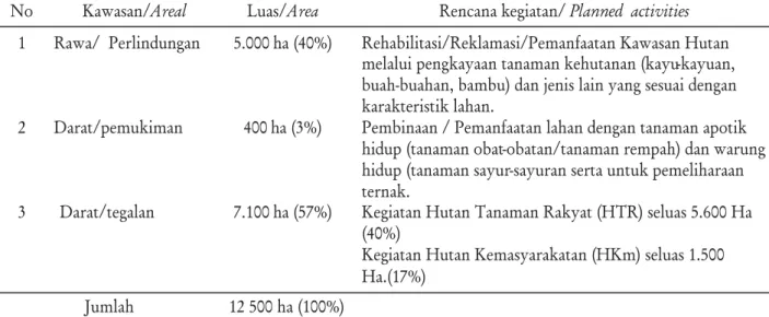Tabel 2. Rencana Pengelolaan KPHP Way Terusan Reg 47 Table 2. Management Planning of Way Terusan PFMU Reg 47
