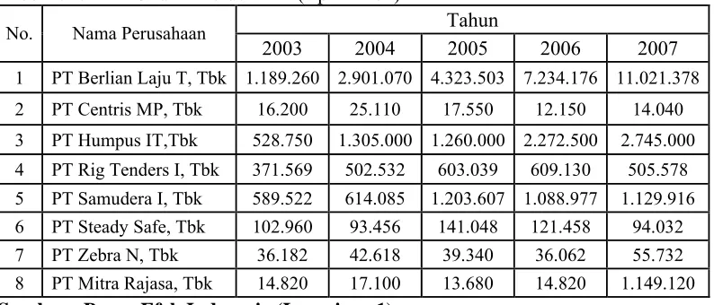 Tabel 4.1 : Data Ukuran Perusahaan (Rp Million) 