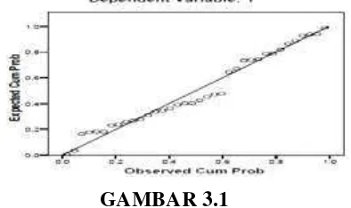 GAMBAR 3.1 GARIS NORMAL PROBABILITY PLOT 