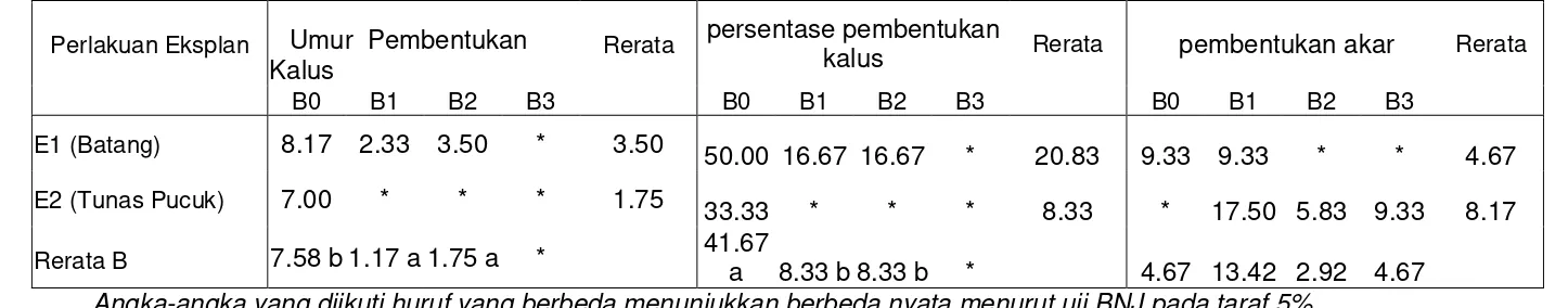 Tabel 1. Rerata Persentase Tumbuh Eksplan, Terbentuknya Tunas dan Persentase Tumbuh Tunas Eksplan Adenium  