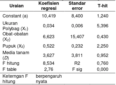 Tabel 1. Hasil Analisis Regresi Linear Berganda 