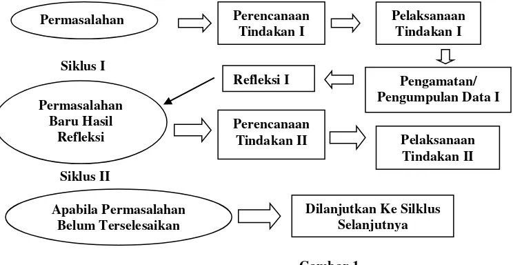 Gambar 1 Model Siklus Penelitian Tindakan Kelas (Arikunto dkk, 2009: 74) 