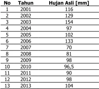 Tabel 1. Data Curah  Hujan Harian Maksimum Daerah Tangkapan Air Waduk Darma 