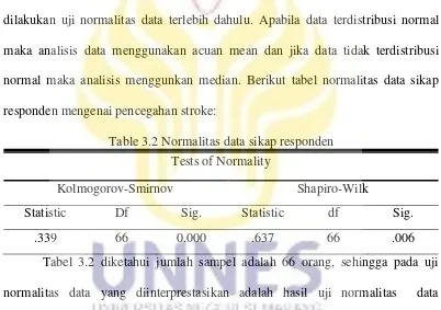 Table 3.2 Normalitas data sikap responden 