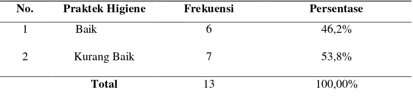 Tabel 4.1 Distribusi Frekuensi Praktek Higiene Pedagang 