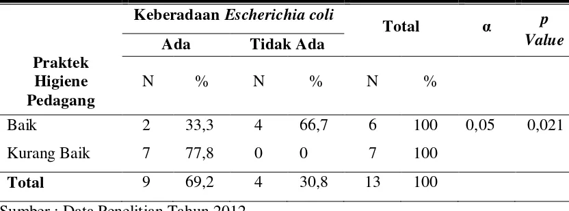 Tabel 4.3 Tabulasi Silang Praktek Higiene Pedagang dengan Keberadaan 