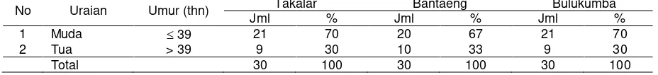 Tabel 1. Penggolongan Umur Petani Responden di Kabupaten Takalar, Bantaeng, dan Bulukumba 