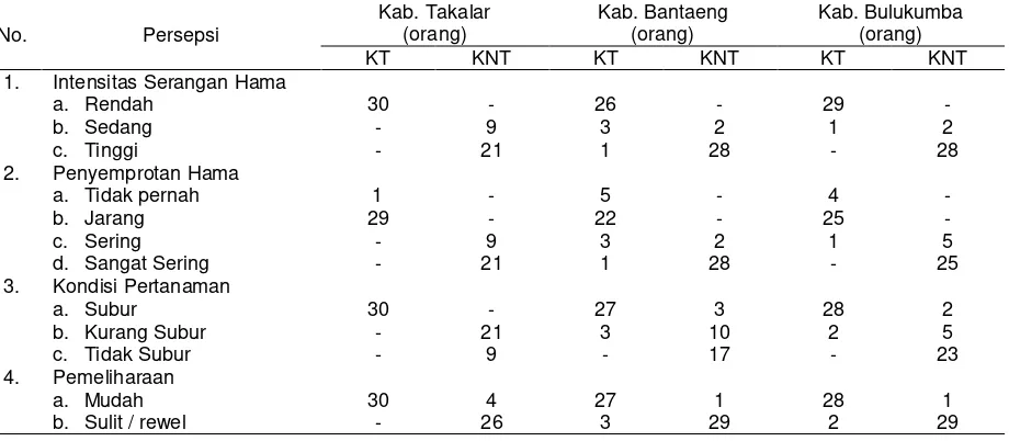 Tabel 4. Perbandingan Jumlah Petani Menurut Persepsi Mengenai Intensitas Serangan Hama, Penyemprotan Hama, Kondisi Pertanaman, dan Pemeliharaan Tanaman 