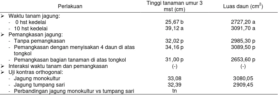 Tabel 1. Tinggi tanaman jagung umur 3 mst dan luas daun pada perlakuan waktu tanam dan pemangkasan jagung 