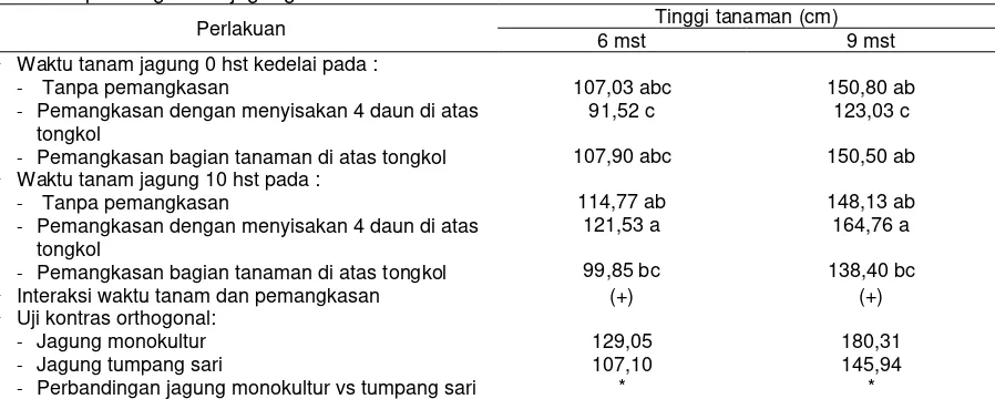 Table 2. Tinggi tanaman jagung umur 6 dan 9 mst pada berbagai interaksi waktu tanam dan pemangkasan jagung 