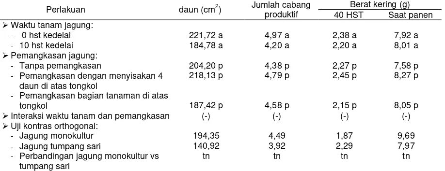 Tabel 5.  Luas daun, jumlah cabang produktif dan berat kering kedelai pada perlakuan waktu tanam dan pemangkasan jagung 