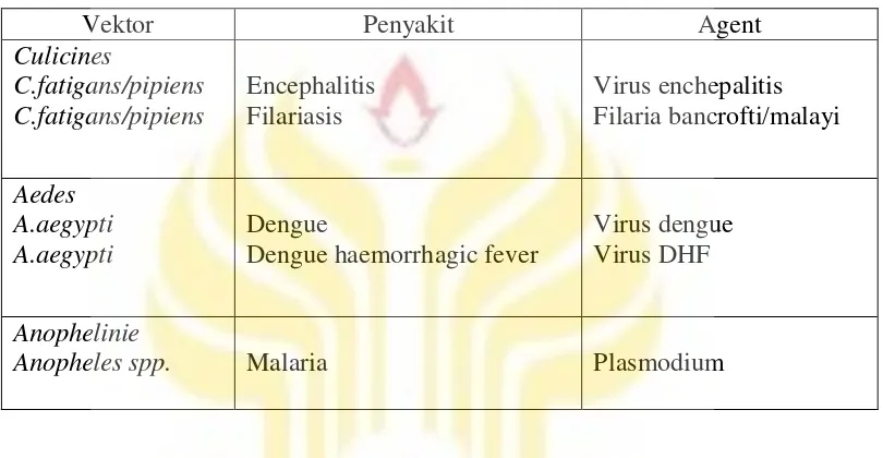 Tabel 2.3 Beberapa Penyakit Bawaan Nyamuk 