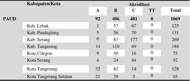 Tabel 1. Distribusi Hasil Akreditasi PAUD Kabupaten/Kota Provinsi Banten 