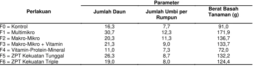 Tabel 3. Hasil Analisis Statistik pada Parameter Jumlah Daun, Jumlah Umbi per Rumpun dan Berat Basah Tanaman (g) 