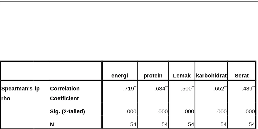 Tabel  7. : Korelasi  Tingkat konsumsi energi, Protein, Lemak, karbohidrat dan