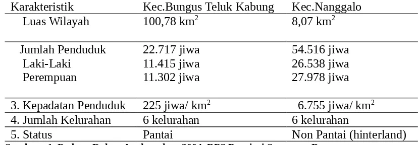 Tabel 1. Karakteristik Kecamatan Bungus Teluk Kabung dan Kecamatan Nanggalo