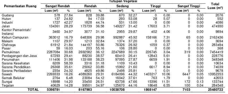 Tabel 3. Evaluasi Kerapatan Vegetasi menurut Pemanfaatan Ruang 