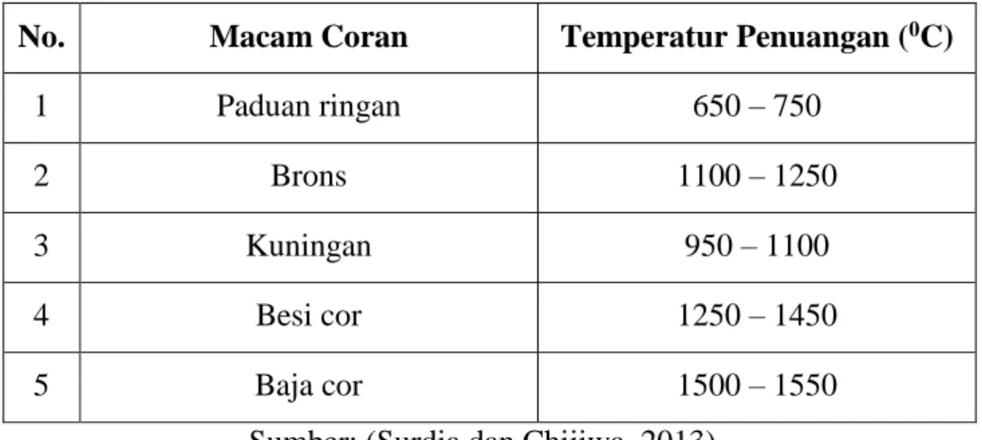 Tabel 2.1 Temperatur penuangan untuk berbagai macam coran 