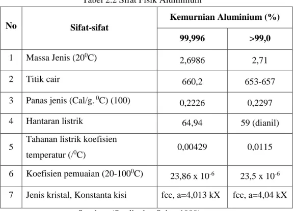 Tabel 2.2 Sifat Fisik Aluminium 